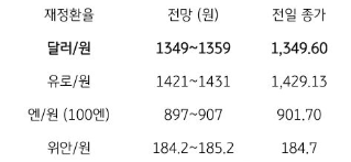 국제유가와 미 국채 금리 상승에 환율도 상방