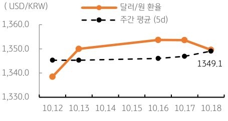 2023년 10월 19일, 달러/원 환율 주간 추이.