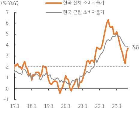 2017년부터 2023년까지의 '한국 소비자물가'의 추이를 나타낸 그래프. 한국 전체 소비자물가는 상승세 둔화에도 불구하고 목표를 상회했으나, 대외 불안으로 인해 금리는 동결될 것으로 예상.