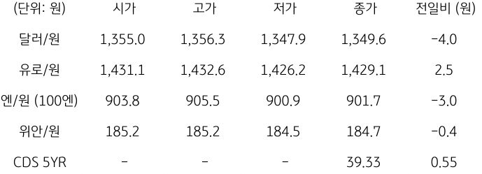 2023년 10월 19일, 국내 외환 시장 동향.