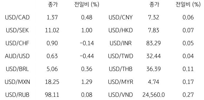 2023년 10월 19일, 글로벌 주요 통화 동향.
