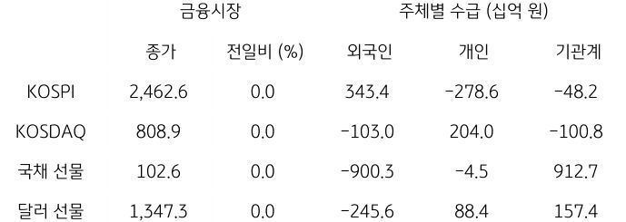 2023년 10월 19일, 국내 금융시장 및 시장별 수급 동향.