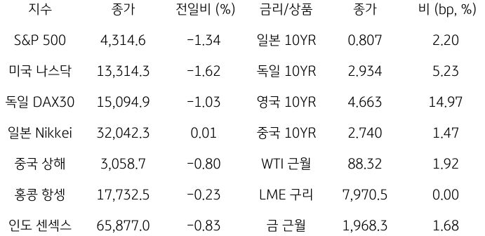 2023년 10월 19일, 글로벌 금융시장 동향.