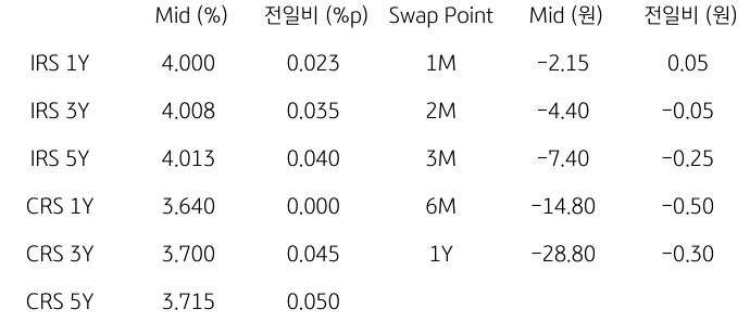 2023년 10월 19일, IRS/CRS 및 Swap Point.