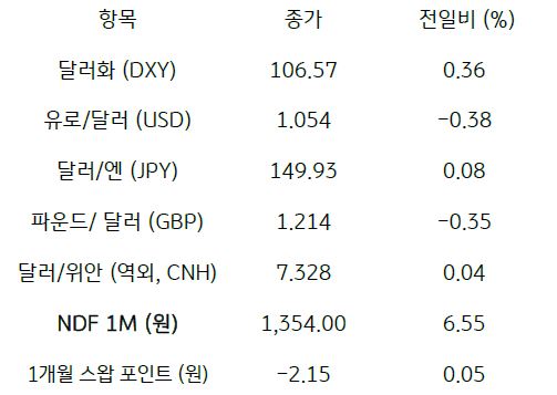 2023년 10월 19일, 주요 통화 전일 동향.