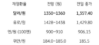 2023년 10월 20일, 금일 주요 환율 전망.