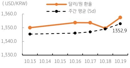 2023년 10월 20일, 달러/원 환율 주간 추이.