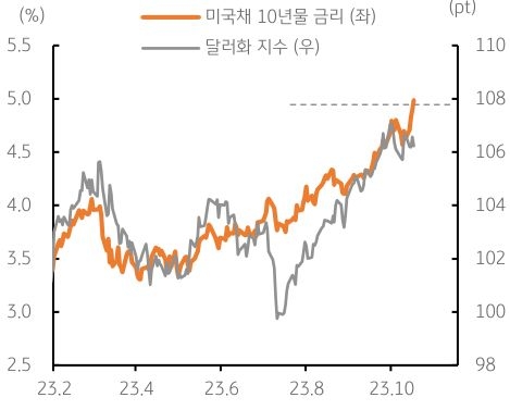 2023년의 '미국 장기금리'와 '달러화 지수'의 추이를 나타낸 그래프. 연준의 정책금리로 50bp 이상의 인상 효과가 있는 것으로 평가된다.