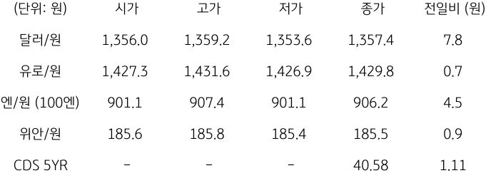 2023년 10월 20일, 국내 외환 시장 동향.