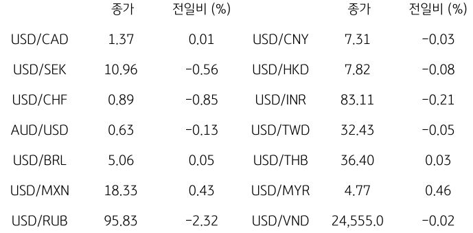 2023년 10월 20일, 글로벌 주요 통화 동향.