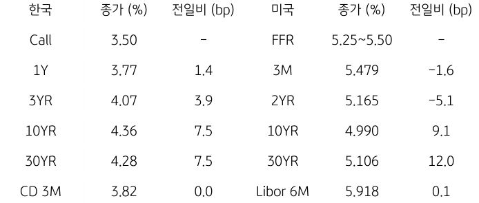 2023년 10월 20일, 한국과 미국 채권 금리 동향.