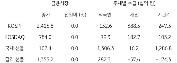 2023년 10월 20일, 국내 금융시장 및 시장별 수급 동향.
