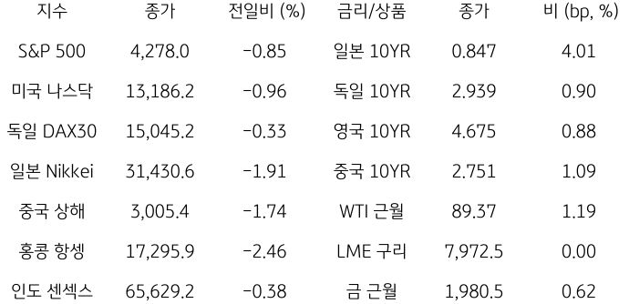 2023년 10월 20일, 글로벌 금융시장 동향.