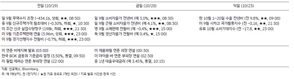 2023년 10월 20일, 주요 경제지표 일정.