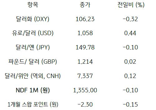 2023년 10월 20일, 주요 통화 전일 동향.