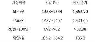 2023년 10월 24일, 금일 주요 환율 전망.