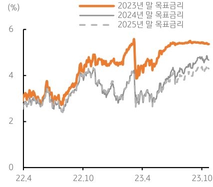 2022년 4월부터 2023년 10월까지의 미국 '목표금리'를 나타낸 그래프. 미국채 10년물 금리가 5%를 상회하던 중, 반락하여 4.8%대로 하락하였다.