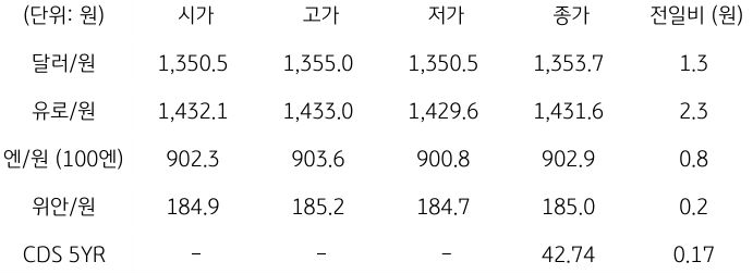 2023년 10월 24일, 국내 외환 시장 동향.