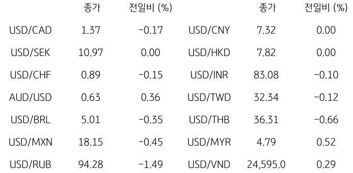 2023년 10월 24일, 글로벌 주요 통화 동향.