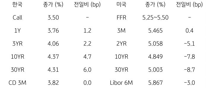 2023년 10월 24일, 한국과 미국 채권 금리 동향.