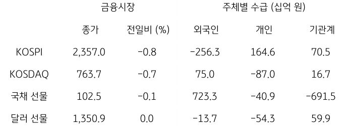 2023년 10월 24일, 국내 금융시장 및 시장별 수급 동향.