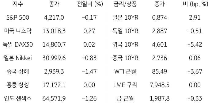 2023년 10월 24일, 글로벌 금융시장 동향.