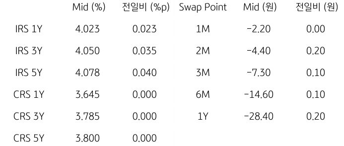 2023년 10월 24일, IRS/CRS 및 Swap Point.