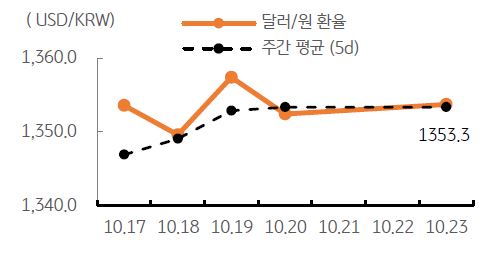 2023년 10월 24일, 달러/원 환율 주간 추이.