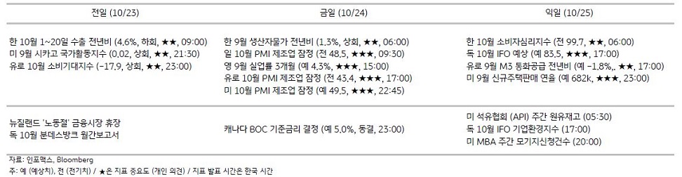 2023년 10월 24일, 주요 경제지표 일정.