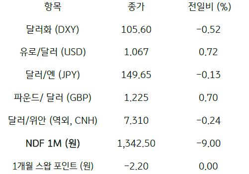 2023년 10월 24일, 주요 통화 전일 동향.