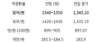 2023년 10월 25일, 금일 주요 환율 전망.