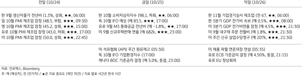 2023년 10월 25일, 주요 경제지표 일정.