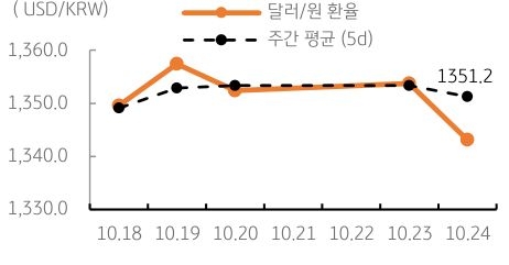 2023년 10월 25일, 달러/원 환율 주간 추이.