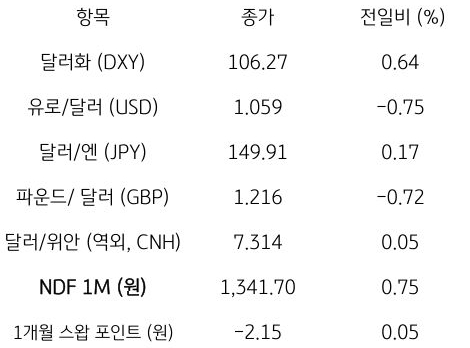 2023년 10월 25일, 주요 통화 전일 동향.