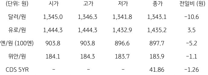 2023년 10월 25일, 국내 외환 시장 동향.