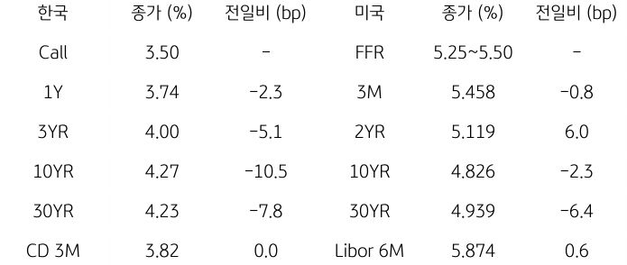 2023년 10월 25일, 한국과 미국 채권 금리 동향.