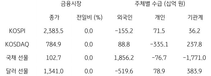 2023년 10월 25일, 국내 금융시장 및 시장별 수급 동향.