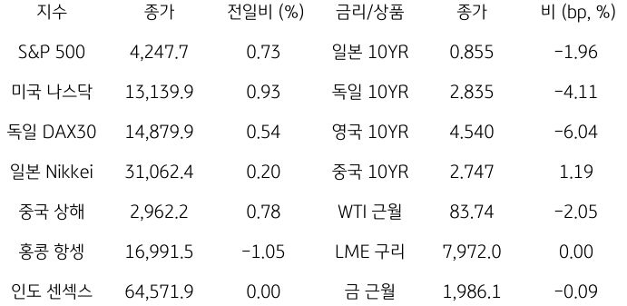 2023년 10월 25일, 글로벌 금융시장 동향.