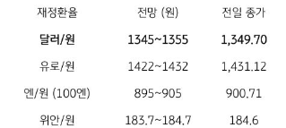 2023년 10월 26일, 금일 주요 환율 전망.