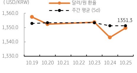 2023년 10월 26일, 달러/원 환율 주간 추이.