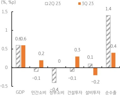 '한국은행'에서 발표한 3/4분기 국내 경제성장률을 나타낸 그래프. 내수와 순수출 회복 면에서 양호한 성장 기록을 보임.