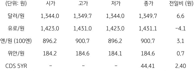 2023년 10월 26일, 국내 외환 시장 동향.