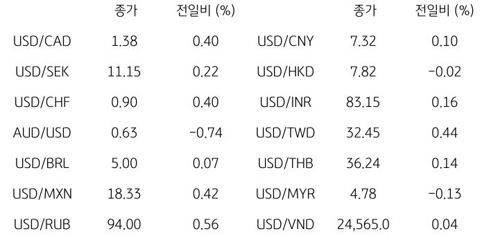 2023년 10월 26일, 글로벌 주요 통화 동향.