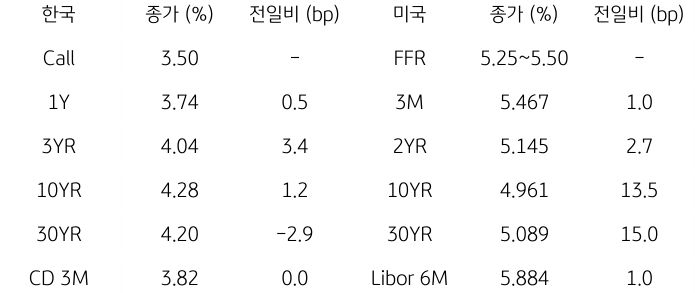 2023년 10월 26일, 한국과 미국 채권 금리 동향.