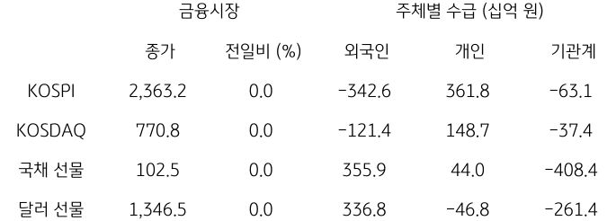2023년 10월 26일, 국내 금융시장 및 시장별 수급 동향.