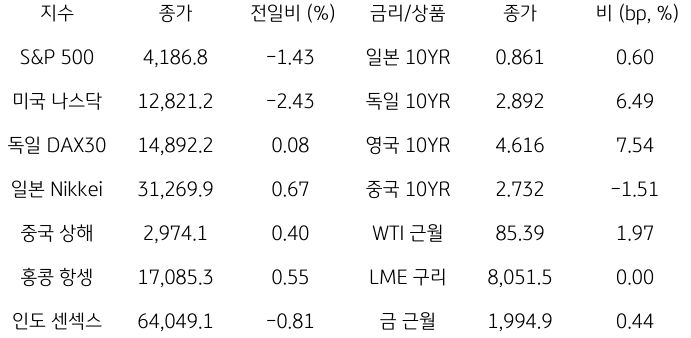 2023년 10월 26일, 글로벌 금융시장 동향.