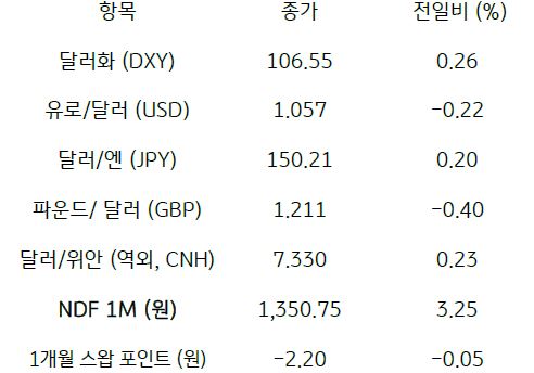 2023년 10월 26일, 주요 통화 전일 동향.