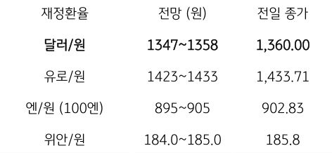 2023년 10월 27일, 금일 주요 환율 전망.