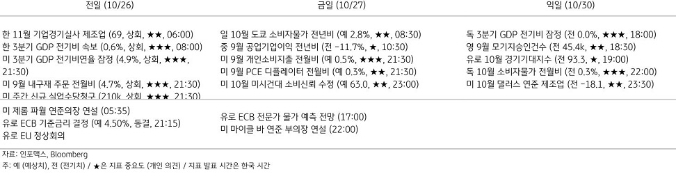 2023년 10월 27일, 주요 경제지표 일정.
