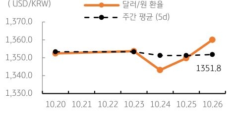 2023년 10월 27일, 달러/원 환율 주간 추이.